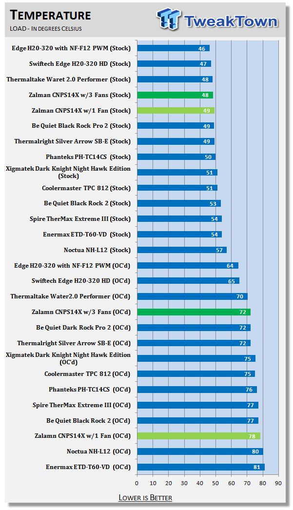 Zalman CNPS14X Ultra Quiet CPU Cooler Review 36 Zalman CNPS14X Ultra Quiet CPU Cooler Review 36