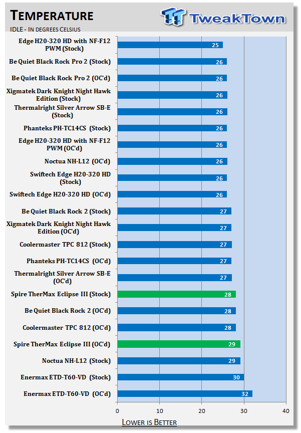 Spire TherMax Eclipse III TME III CPU Cooler Review 32 Spire TherMax Eclipse III TME III CPU Cooler Review 32