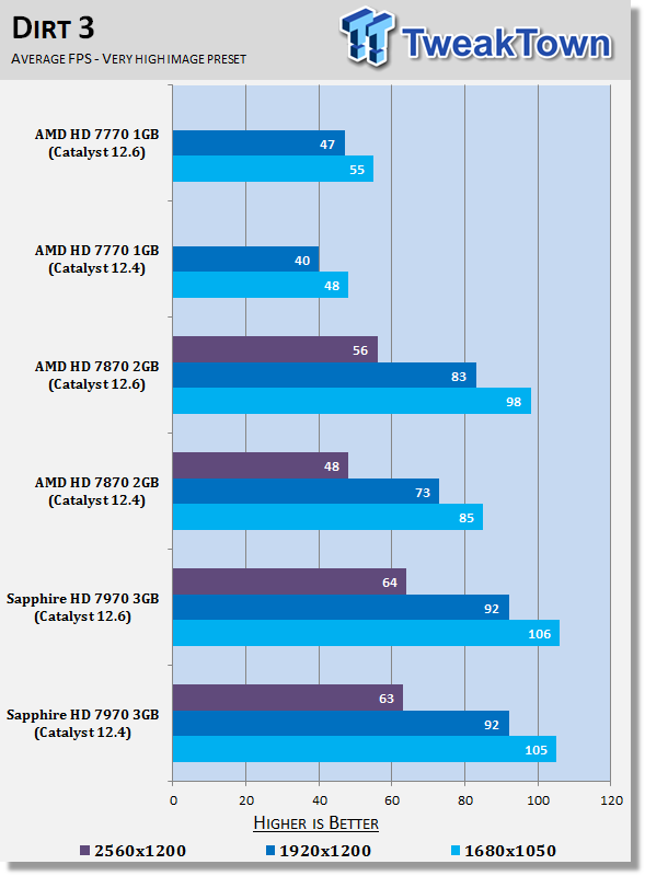 AMD Catalyst 12.6 Windows 7 Driver Analysis