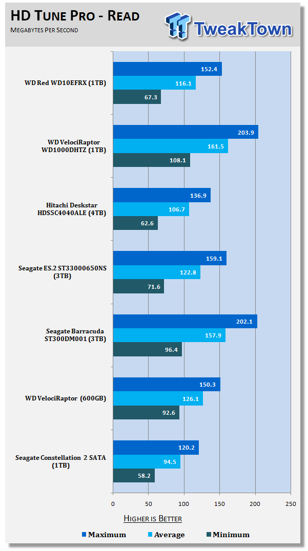 Western Digital Red Series Review: A Low Cost Validated NAS Specific HDD 16