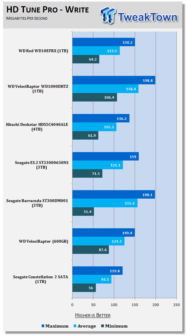 Western Digital Red Series Review: A Low Cost Validated NAS Specific HDD 17