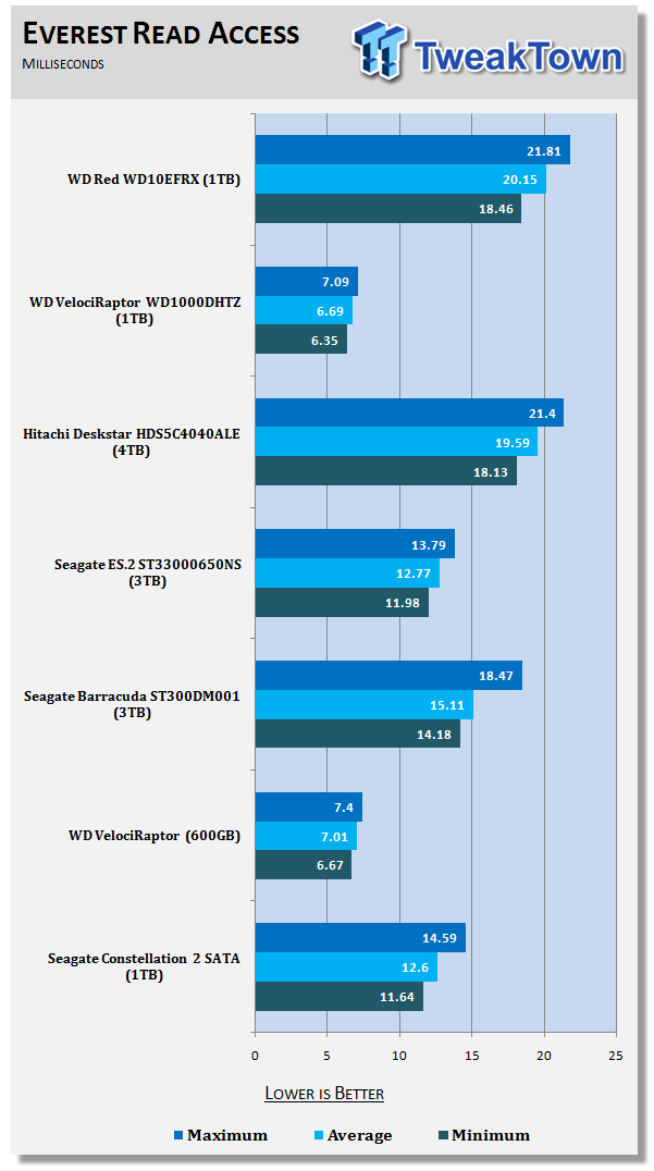 Western Digital Red Series Review: A Low Cost Validated NAS Specific HDD 18
