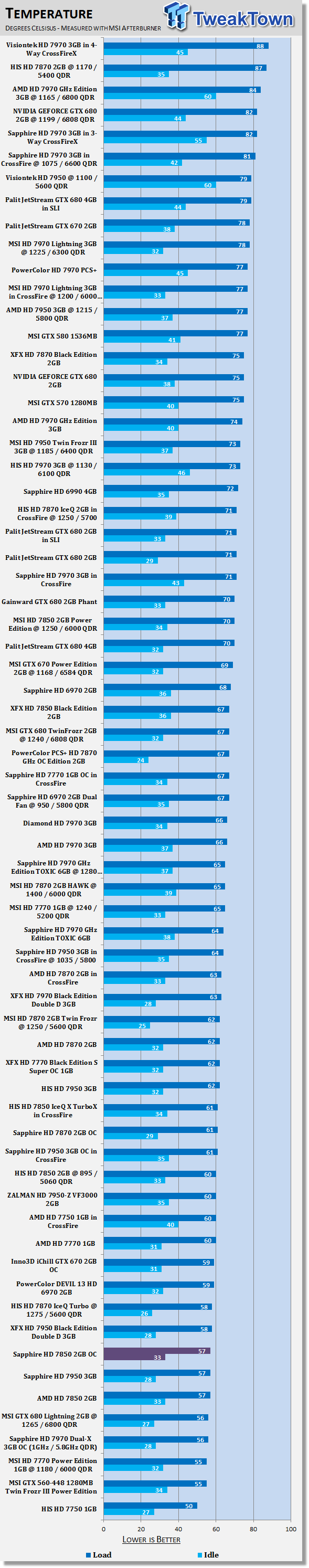 Sapphire Radeon HD 7850 2GB OC Edition Video Card Review 40