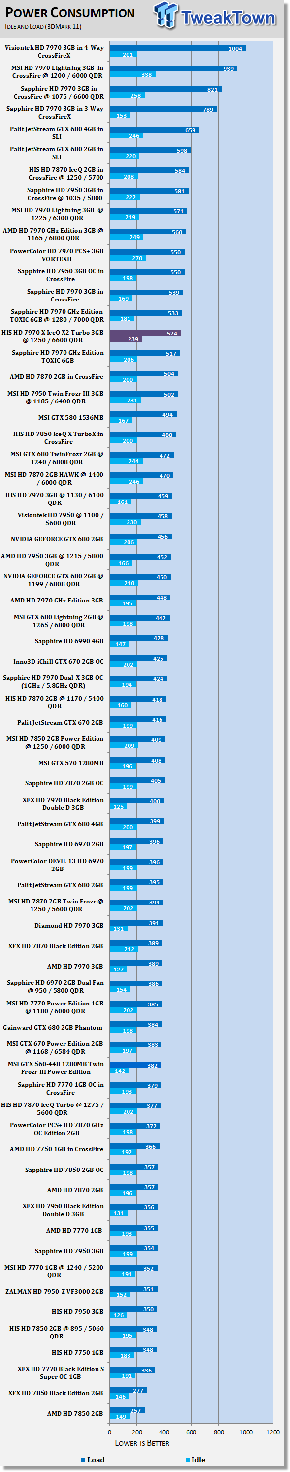 HIS Radeon HD 7970 X Turbo 3GB Overclocked Video Card Review 42 HIS Radeon HD 7970 X Turbo 3GB Overclocked Video Card Review 42