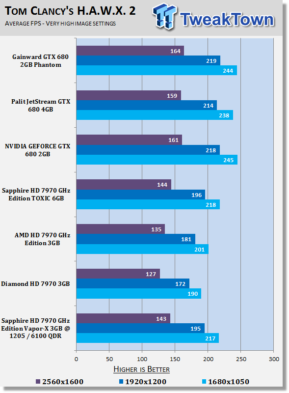 Sapphire Radeon HD 7970 GHz Edition Vapor-X 3GB Overclocked Video Card Review 22 Sapphire Radeon HD 7970 GHz Edition Vapor-X 3GB Overclocked Video Card Review 22