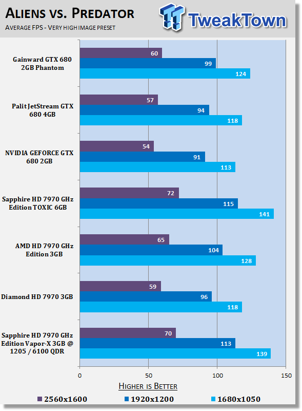 Sapphire Radeon HD 7970 GHz Edition Vapor-X 3GB Overclocked Video Card Review 25 Sapphire Radeon HD 7970 GHz Edition Vapor-X 3GB Overclocked Video Card Review 25