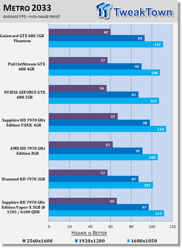 Sapphire Radeon HD 7970 GHz Edition Vapor-X 3GB Overclocked Video Card Review 27 Sapphire Radeon HD 7970 GHz Edition Vapor-X 3GB Overclocked Video Card Review 27