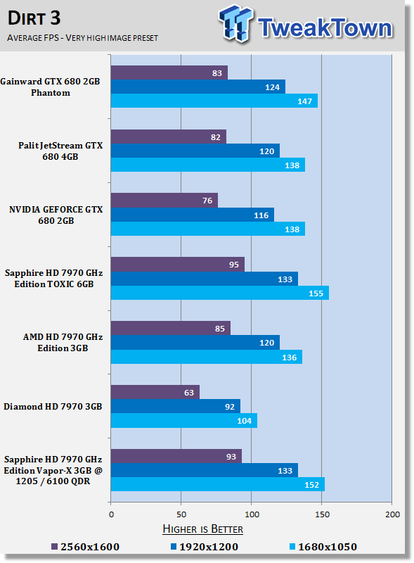 Sapphire Radeon HD 7970 GHz Edition Vapor-X 3GB Overclocked Video Card Review 28 Sapphire Radeon HD 7970 GHz Edition Vapor-X 3GB Overclocked Video Card Review 28