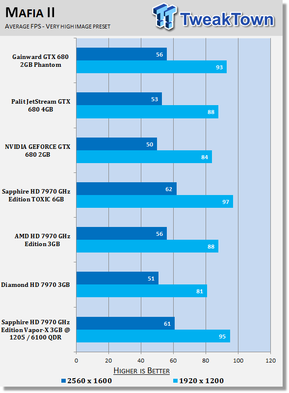 Sapphire Radeon HD 7970 GHz Edition Vapor-X 3GB Overclocked Video Card Review 30 Sapphire Radeon HD 7970 GHz Edition Vapor-X 3GB Overclocked Video Card Review 30