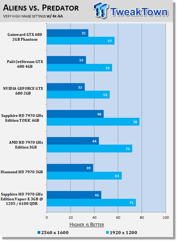 Sapphire Radeon HD 7970 GHz Edition Vapor-X 3GB Overclocked Video Card Review 31 Sapphire Radeon HD 7970 GHz Edition Vapor-X 3GB Overclocked Video Card Review 31