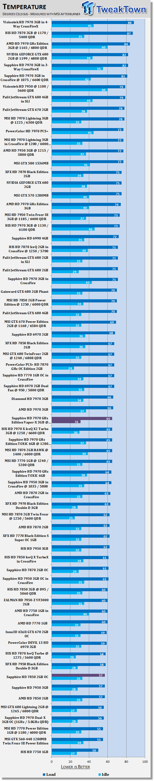 Sapphire Radeon HD 7970 GHz Edition Vapor-X 3GB Overclocked Video Card Review 40 Sapphire Radeon HD 7970 GHz Edition Vapor-X 3GB Overclocked Video Card Review 40