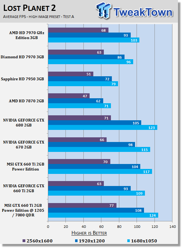 MSI GEFORCE GTX 660 Ti 2GB Power Edition Video Card Overclocked 24 MSI GEFORCE GTX 660 Ti 2GB Power Edition Video Card Overclocked 24