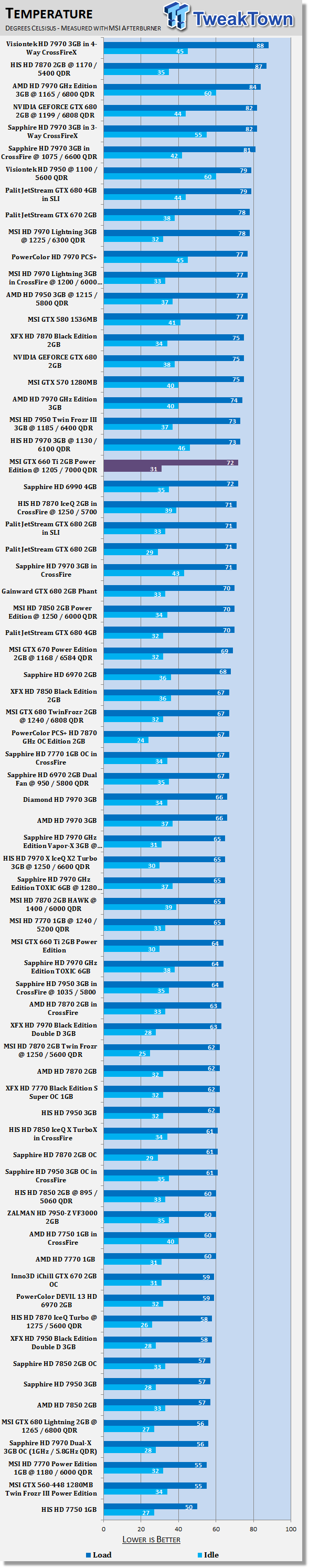 MSI GEFORCE GTX 660 Ti 2GB Power Edition Video Card Overclocked 40 MSI GEFORCE GTX 660 Ti 2GB Power Edition Video Card Overclocked 40