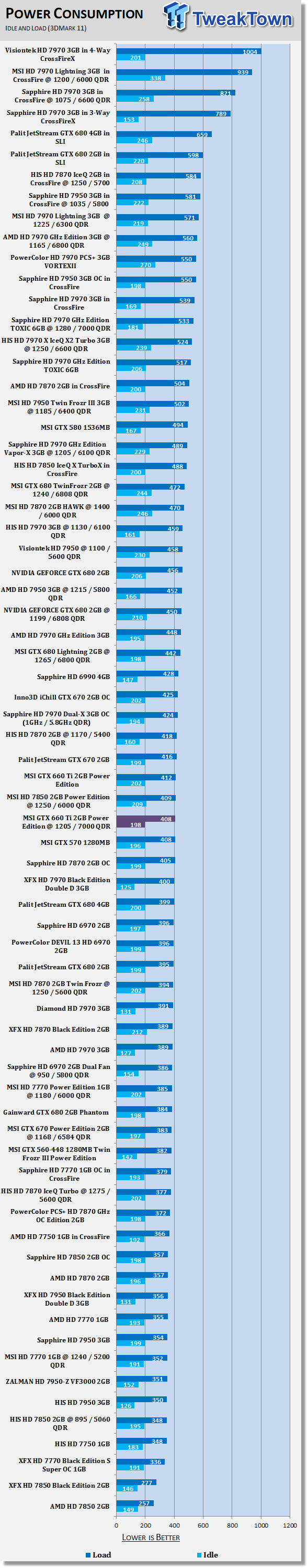 MSI GEFORCE GTX 660 Ti 2GB Power Edition Video Card Overclocked 42 MSI GEFORCE GTX 660 Ti 2GB Power Edition Video Card Overclocked 42