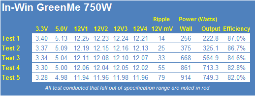 In-Win GreenMe 750-watt 80 PLUS Bronze Power Supply Review 26 In-Win GreenMe 750-watt 80 PLUS Bronze Power Supply Review 26