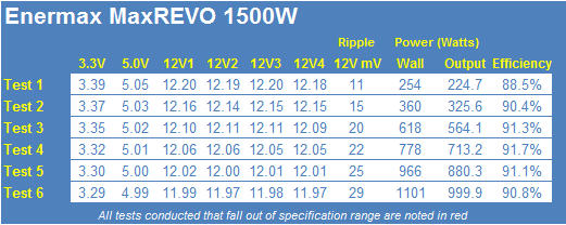 Enermax MaxREVO 1500-watt 80 PLUS Gold Power Supply Review 26 Enermax MaxREVO 1500-watt 80 PLUS Gold Power Supply Review 26