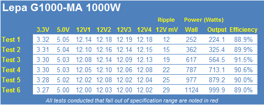 Lepa G1000-MA 1000-Watt 80 PLUS Gold Power Supply Review 26 Lepa G1000-MA 1000-Watt 80 PLUS Gold Power Supply Review 26