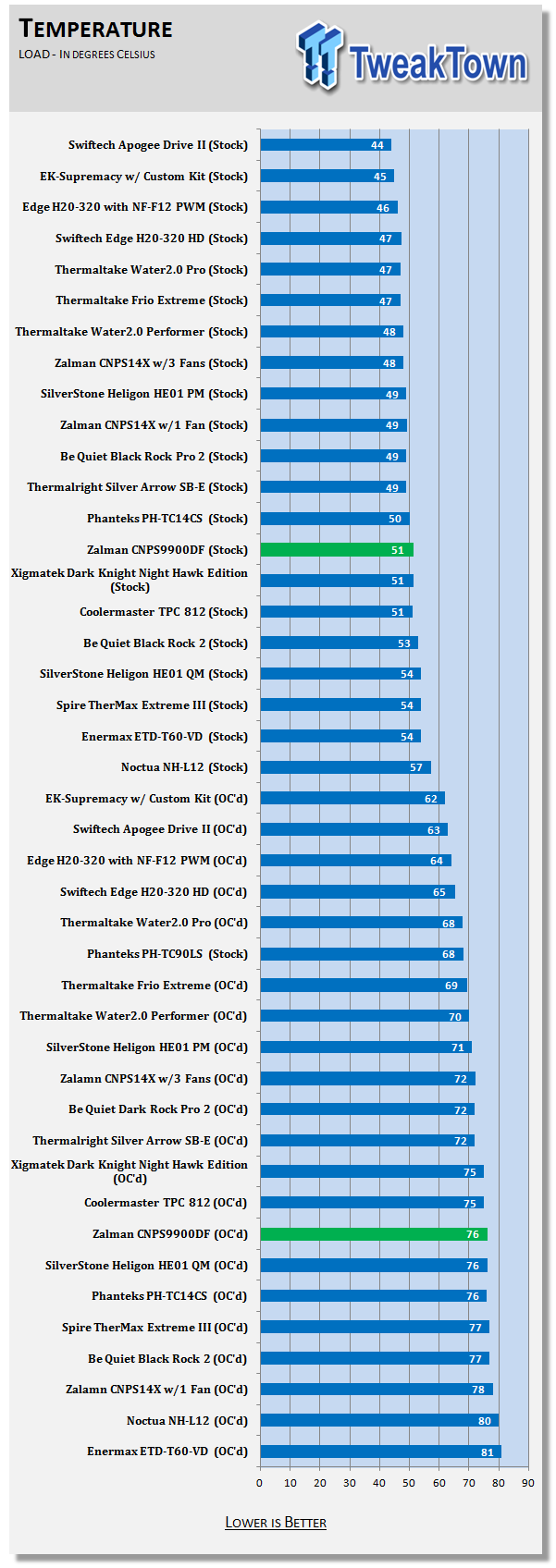 Zalman CNPS9900DF Dual Tower CPU Cooler Review 30 Zalman CNPS9900DF Dual Tower CPU Cooler Review 30