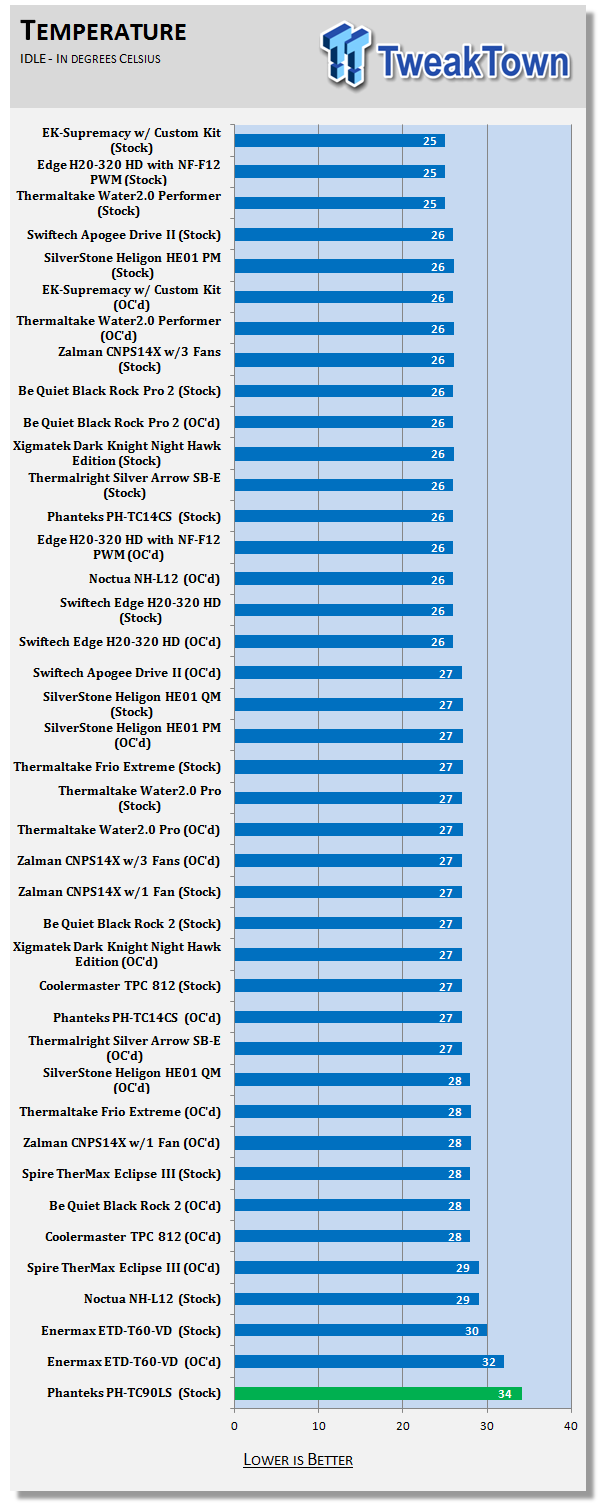 Phanteks PH-TC90LS Low-Profile CPU Cooler Review 29 Phanteks PH-TC90LS Low-Profile CPU Cooler Review 29
