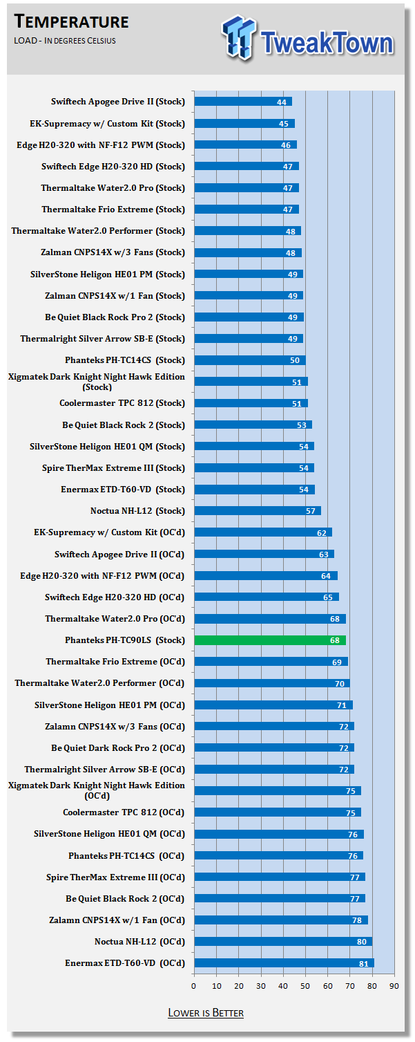 Phanteks PH-TC90LS Low-Profile CPU Cooler Review 30 Phanteks PH-TC90LS Low-Profile CPU Cooler Review 30