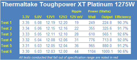 Thermaltake Toughpower XT Platinum 1275W 80 PLUS Platinum Power Supply Review 25 Thermaltake Toughpower XT Platinum 1275W 80 PLUS Platinum Power Supply Review 25