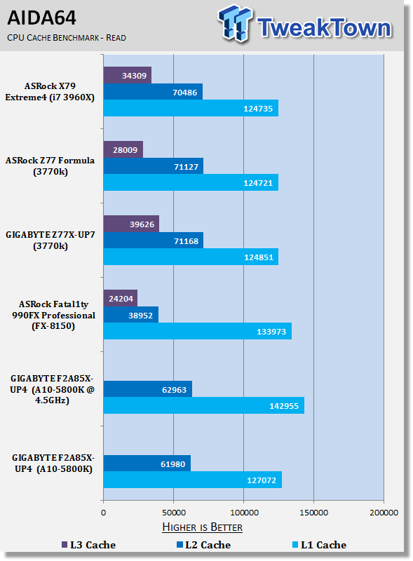 GIGABYTE F2A85X-UP4 (AMD A85X) Motherboard Review