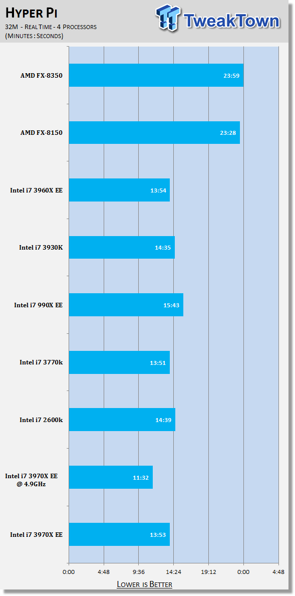 Intel Core i7 3970X Extreme Edition (Sandy Bridge-E) CPU Review 31