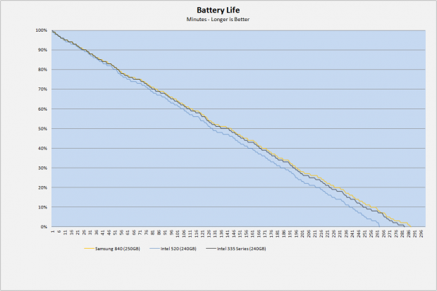 Intel 335 Series 240GB SSD Review 90