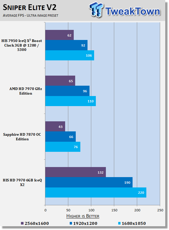 HIS Radeon HD 7970 6GB IceQ X2 (Dual GPU) Video Card Review 29