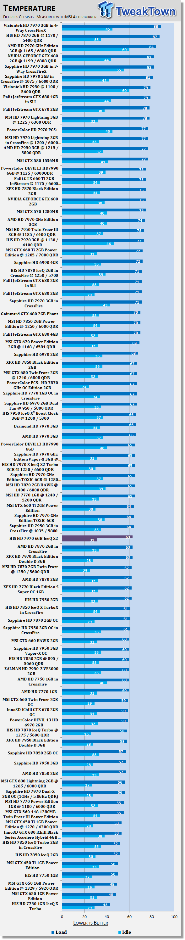 HIS Radeon HD 7970 6GB IceQ X2 (Dual GPU) Video Card Review 40
