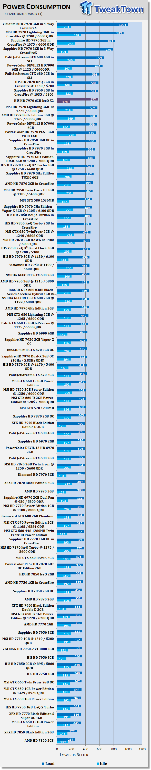 HIS Radeon HD 7970 6GB IceQ X2 (Dual GPU) Video Card Review 42