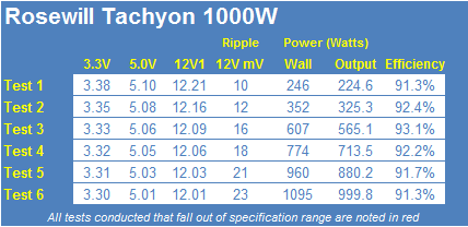 Rosewill Tachyon 1000W 80 PLUS Platinum Power Supply Review 26 Rosewill Tachyon 1000W 80 PLUS Platinum Power Supply Review 26