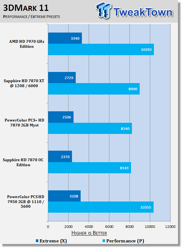 PowerColor Radeon HD 7950 3GB PCS Overclocked Video Card Review 20