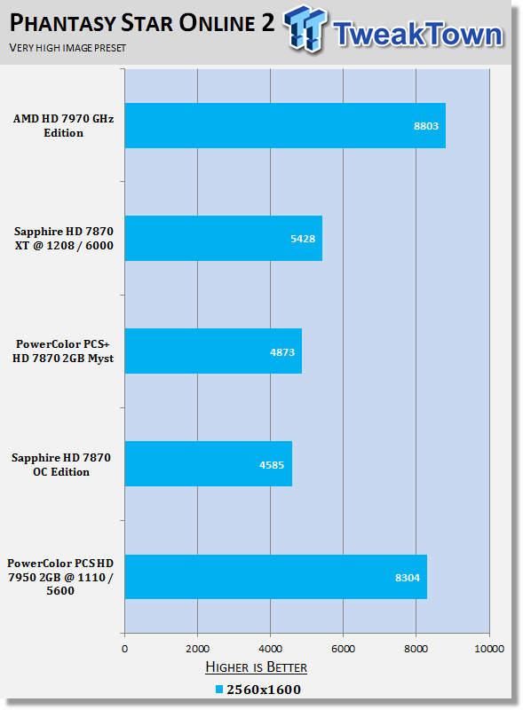 PowerColor Radeon HD 7950 3GB PCS Overclocked Video Card Review 22