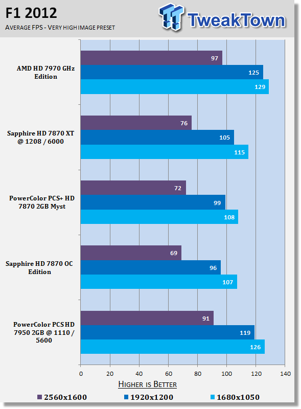 PowerColor Radeon HD 7950 3GB PCS Overclocked Video Card Review 25