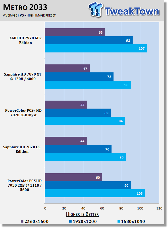 PowerColor Radeon HD 7950 3GB PCS Overclocked Video Card Review 26