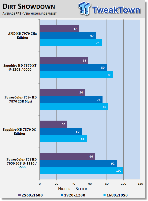 PowerColor Radeon HD 7950 3GB PCS Overclocked Video Card Review 27
