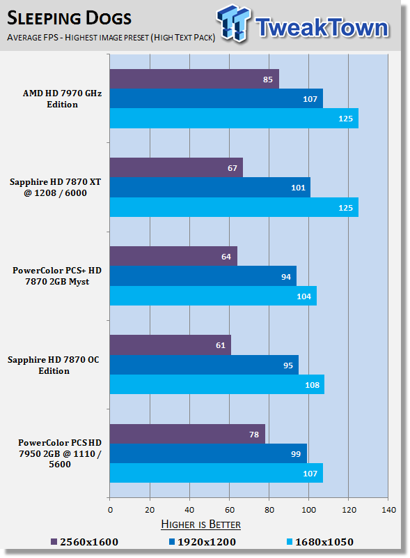 PowerColor Radeon HD 7950 3GB PCS Overclocked Video Card Review 30
