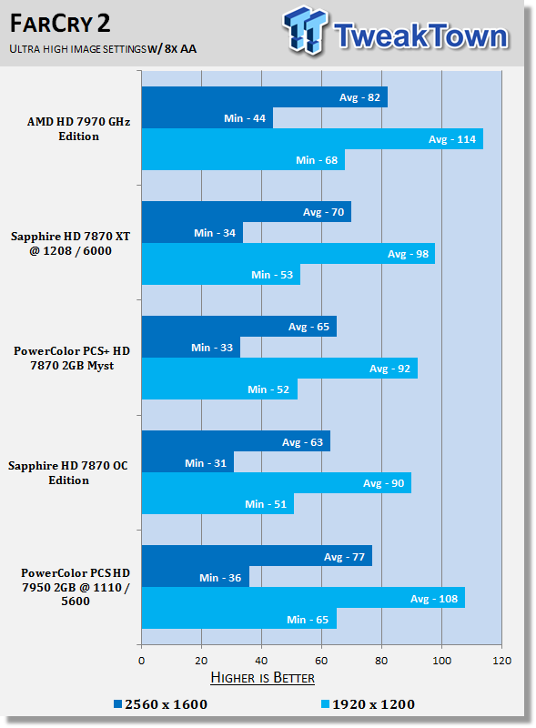 PowerColor Radeon HD 7950 3GB PCS Overclocked Video Card Review 32