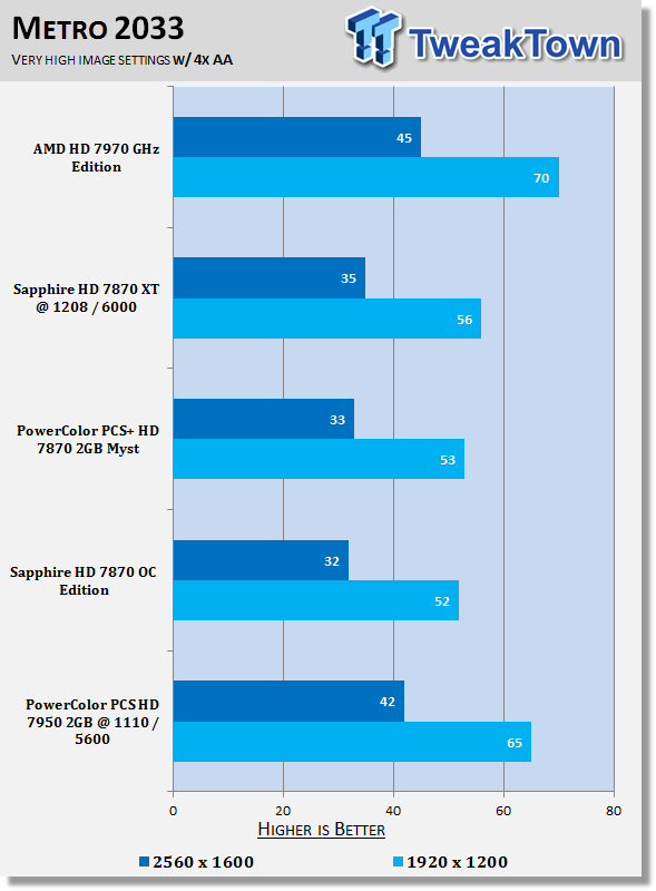 PowerColor Radeon HD 7950 3GB PCS Overclocked Video Card Review 33