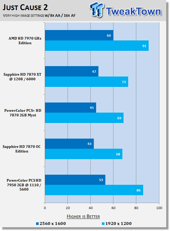 PowerColor Radeon HD 7950 3GB PCS Overclocked Video Card Review 34