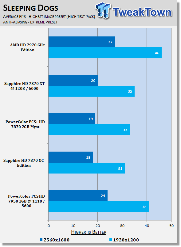 PowerColor Radeon HD 7950 3GB PCS Overclocked Video Card Review