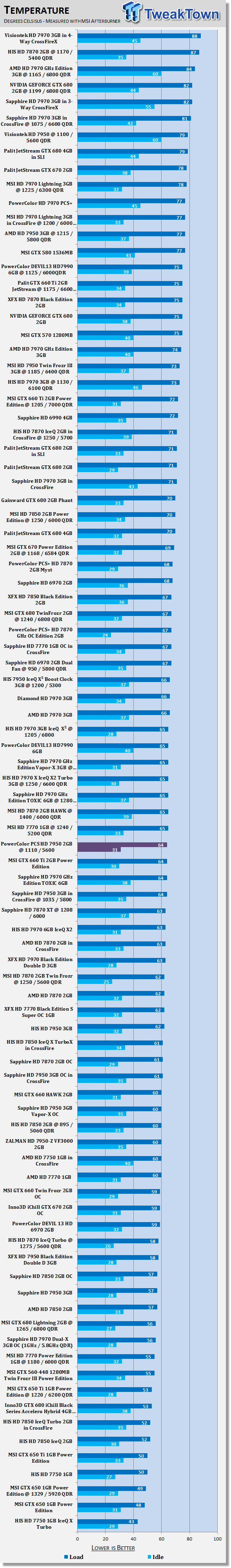 PowerColor Radeon HD 7950 3GB PCS Overclocked Video Card Review 40