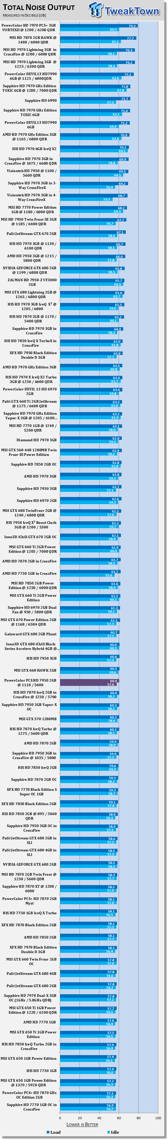 PowerColor Radeon HD 7950 3GB PCS Overclocked Video Card Review 41