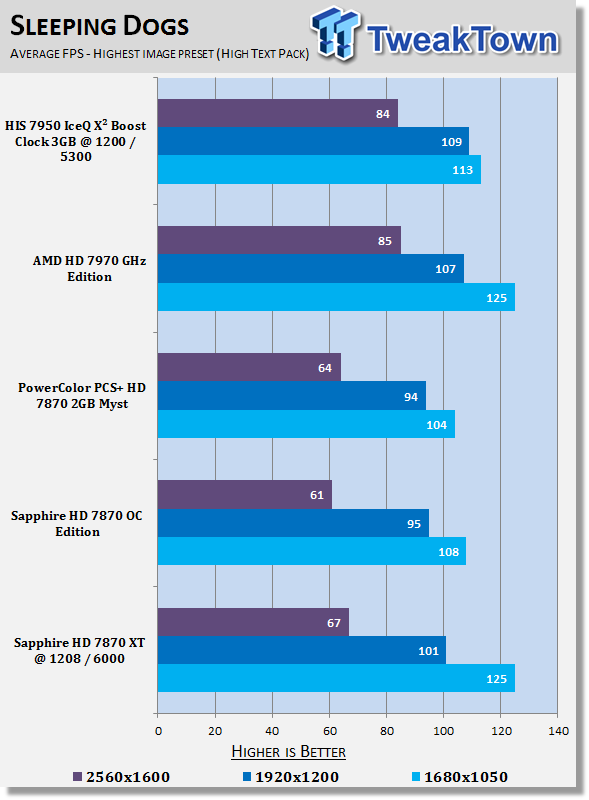 Sapphire Radeon Hd 7870 Xt Tahiti Le 2gb With Boost Overclocked Video Card Review Tweaktown