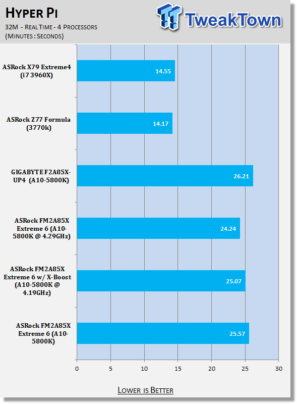 ASRock FM2A85X Extreme6 (AMD A85X) Motherboard Review 30 ASRock FM2A85X Extreme6 (AMD A85X) Motherboard Review 30