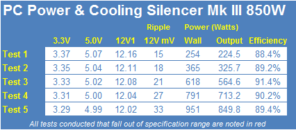 PC Power & Cooling Silencer Mk III 850-Watt 80 PLUS Gold Power Supply Review 26 PC Power & Cooling Silencer Mk III 850-Watt 80 PLUS Gold Power Supply Review 26