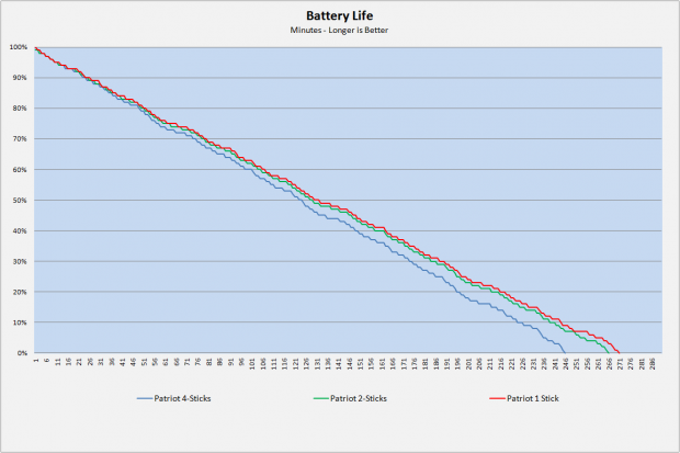 Patriot Memory for Ultrabook - Scaling SODIMM RAM Density vs. Battery Life 10 Patriot Memory for Ultrabook - Scaling SODIMM RAM Density vs. Battery Life 10
