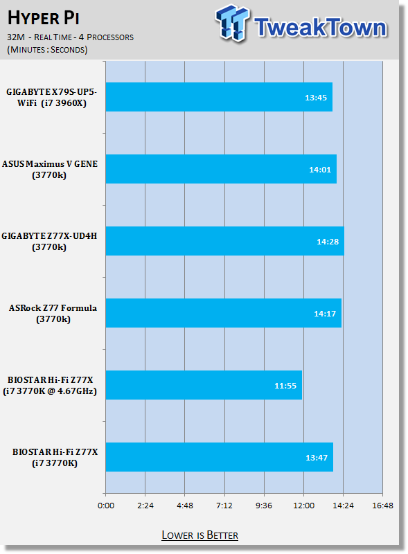 BIOSTAR Hi-Fi Z77X (Intel Z77) Motherboard Review 30 BIOSTAR Hi-Fi Z77X (Intel Z77) Motherboard Review 30
