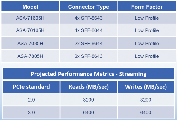 Adaptec by PMC re-enters HBA Market with Series 7H, 7He and 6H Adaptors 08
